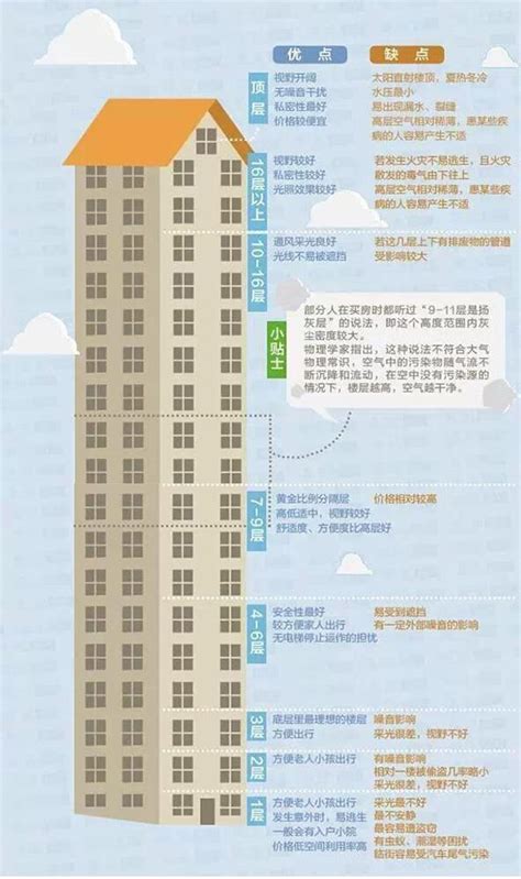 20層樓高度|我想買「高樓層」好嗎？4大關鍵因素須列入考量 